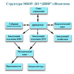 Структура МБОУ ДО "ДШИ" г.Искитима